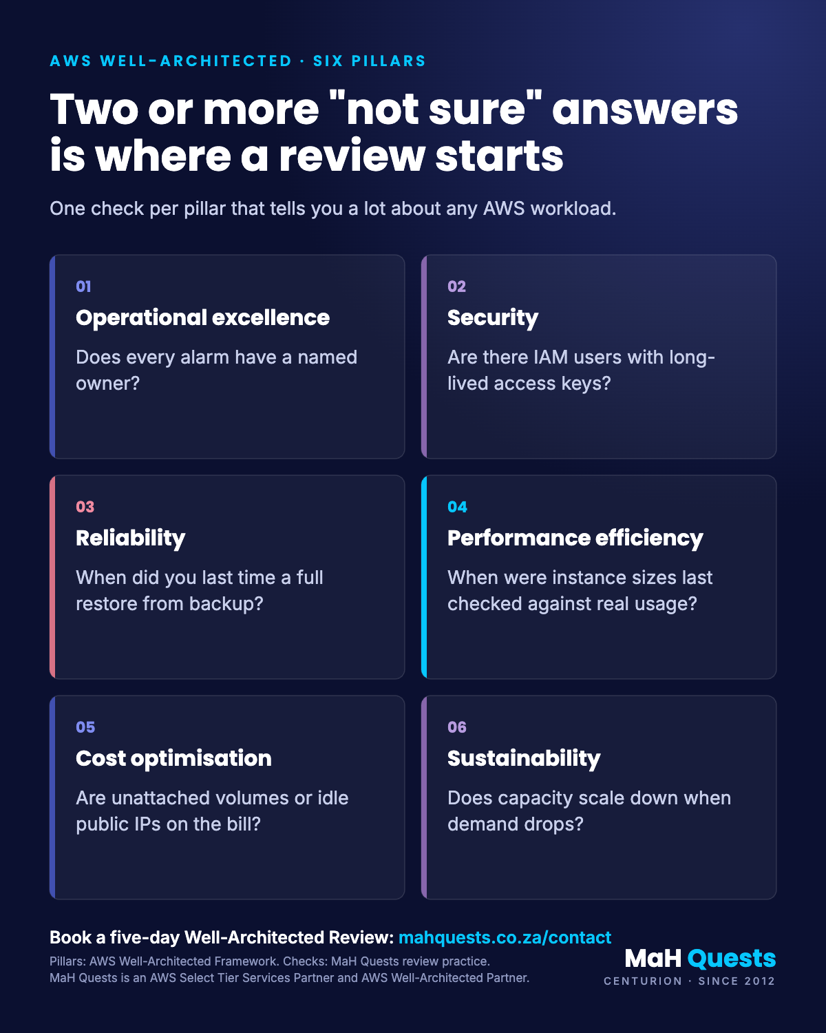 Infographic: the six AWS Well-Architected pillars with one check each. Two or more "not sure" answers is where a review starts.