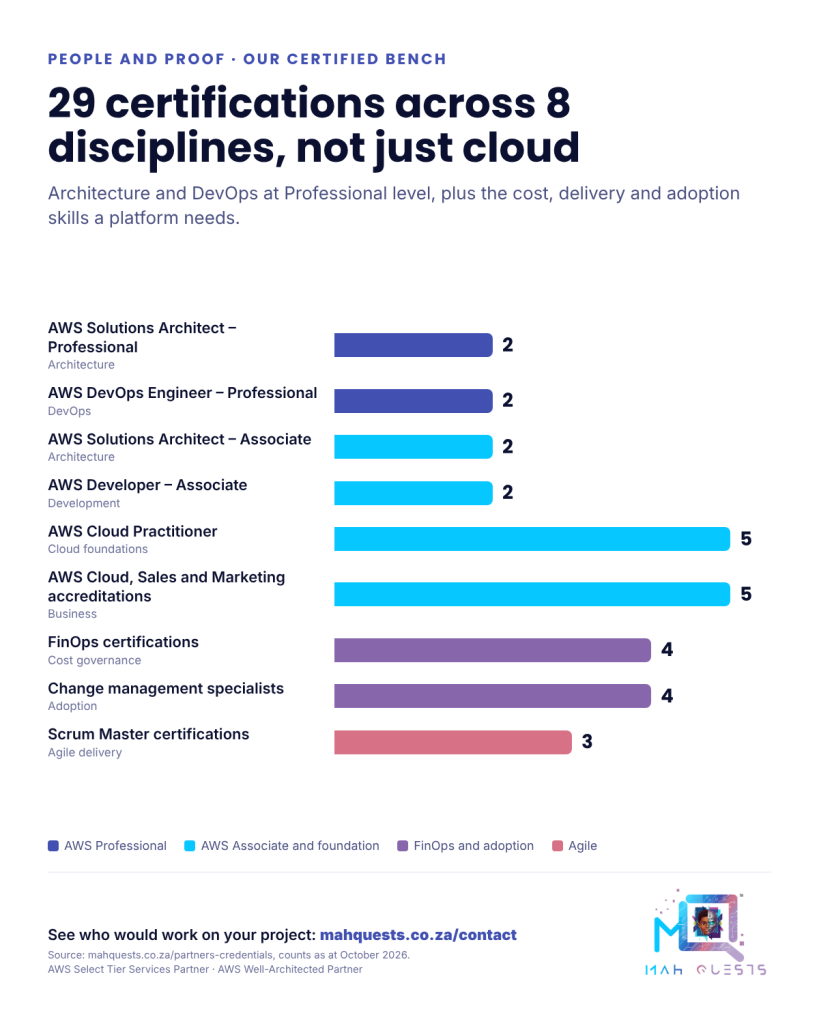 Bar chart: 29 certifications across 8 disciplines at MaH Quests